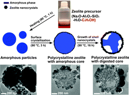 Graphical abstract: Role of ethanol in sodalite crystallization in an ethanol–Na2O–Al2O3–SiO2–H2O system