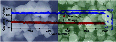 Graphical abstract: TiO2 embedded in carbon submicron-tablets: synthesis from a metal–organic framework precursor and application as a superior anode in lithium-ion batteries