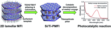 Graphical abstract: Synthesis of titanosilicate pillared MFI zeolite as an efficient photocatalyst